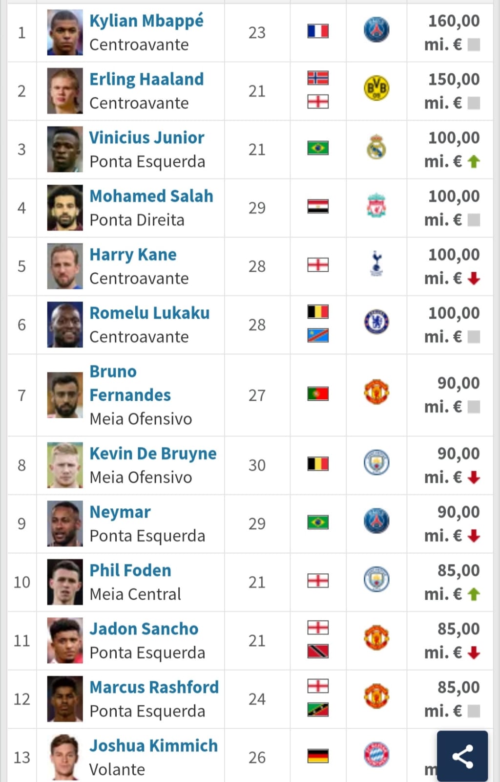 Sem Neymar e com Vini Jr.: ferramenta divulga ranking dos 10 jogadores mais  caros do mundo